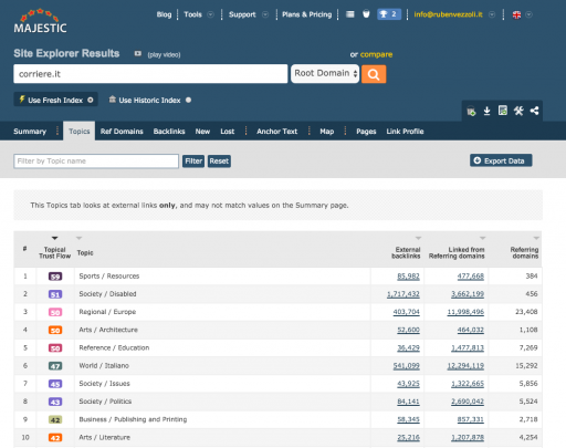 Topic di Majestic SEO