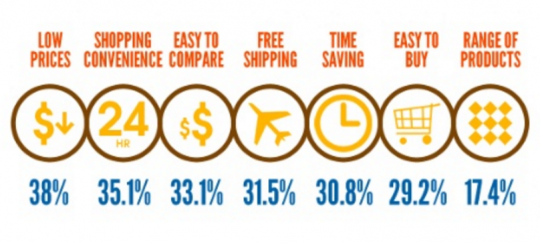 perchè comprare online